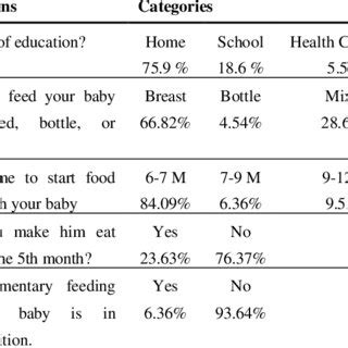 Attitude toward the supplementary feeding (n=219) | Download Scientific ...