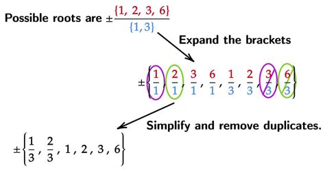 Rational Root Theorem · Explained · Examples · Practice