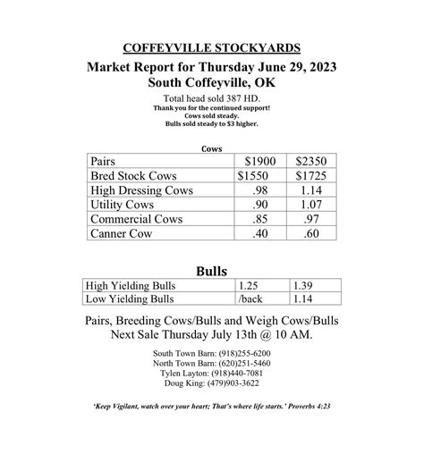 CATTLE MARKET REPORTS | Coffeyville Stockyards