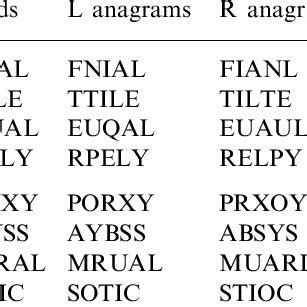 Examples of word and anagram stimuli from Experiment 1 | Download Table