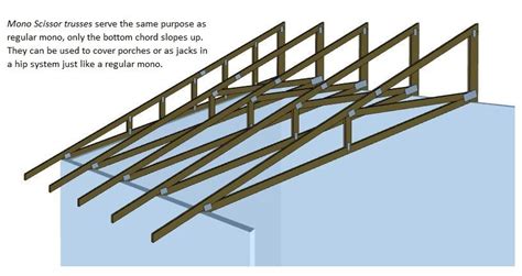 Truss Types | Roof truss design, Construction diy, Roof trusses