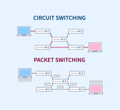 Diagram Of Circuit And Packet Switching