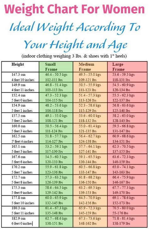 Weight Chart For Women: Ideal Weight According To Your Height and Age ...