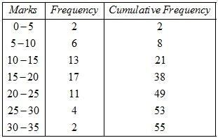 Cumulative Frequency Table For Kids