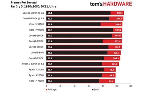 Intel Core i9-9900K Benchmarks: Fastest Gaming CPU Ever, But Not by ...