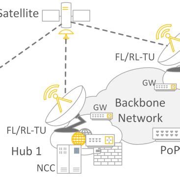 Satellite Communication Architecture. | Download Scientific Diagram