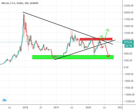 Bitcoin Candlestick Chart Tradingview | Candle Stick Trading Pattern