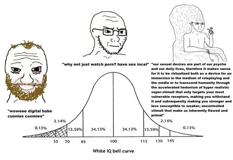 The bellcoom chart. | IQ Bell Curve / Midwit | Know Your Meme