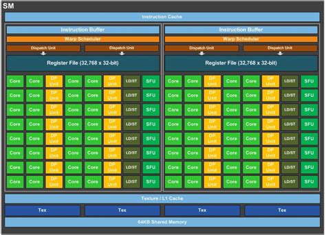 Types oNVIDIA GPU Architectures For Deep Learning