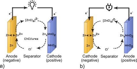 Schematic diagram of the battery: a) battery during discharge (Zn anode... | Download Scientific ...