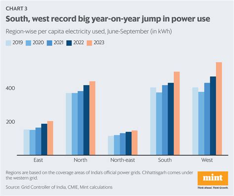 The unusual electricity trends of 2023, explained | Mint