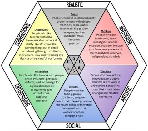 holland's personality types visual | Career counseling, Counseling ...