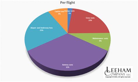 Study questions air taxi cost structures, passenger prices