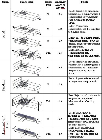 Electronic World (Production & Testing): Strain Gauge (Extensômetro)