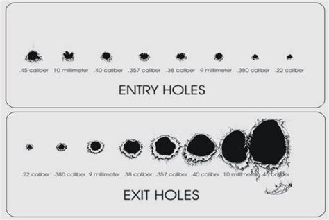 Bullet chart: exit and entry holes