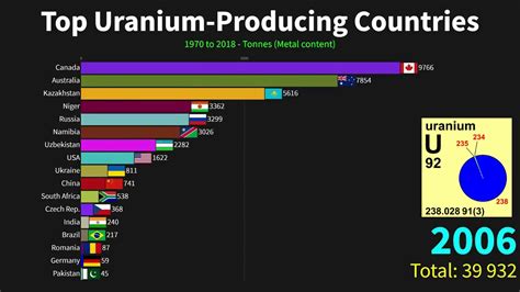 World's Leading Uranium-Producing Countries 1970 to 2018 - YouTube