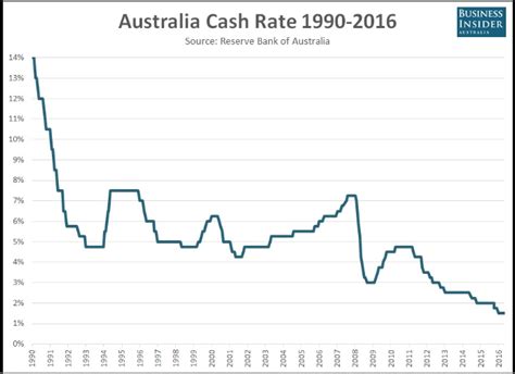 RBA Meeting – Rate Decision | Investor Signals