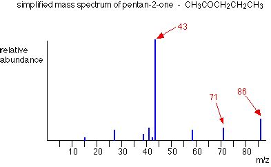 12.4: Interpreting Mass Spectra - Chemistry LibreTexts