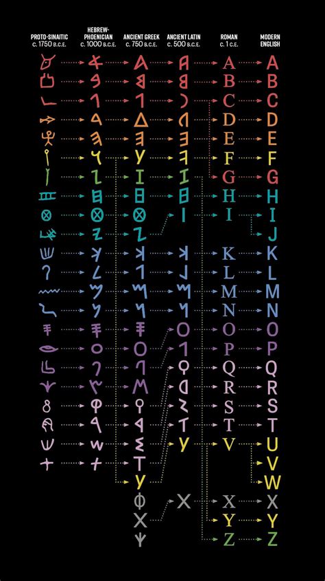 The Origins of the Alphabet | ArmstrongInstitute.org