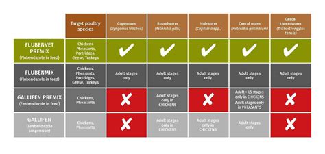Flubenvet wormer for Game Birds