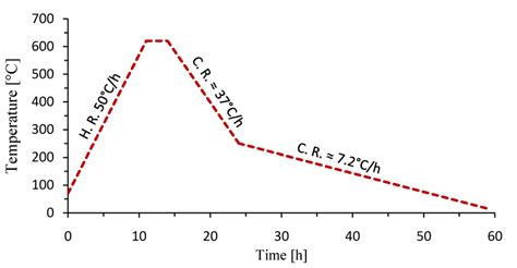 Post-weld heat treatment procedure | Download Scientific Diagram