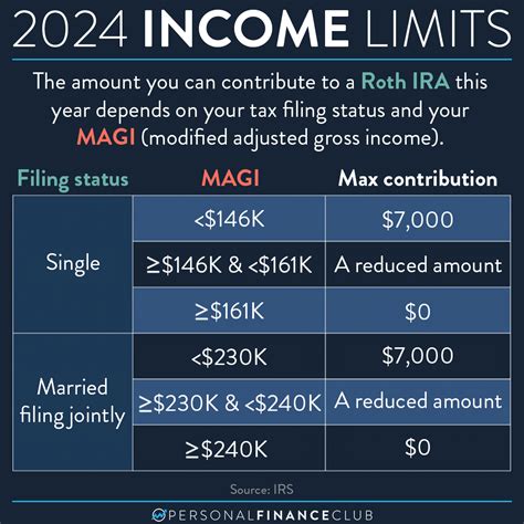 Roth Ira Contribution Limits 2024 Income - Lois Sianna