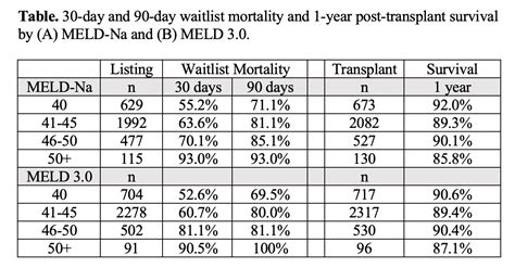 Escalating Waitlist Mortality Above MELD 40: A Rationale to Uncap MELD ...