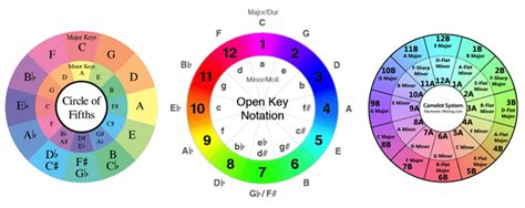 Digital DJing: harmonic mixing - Radley Marx