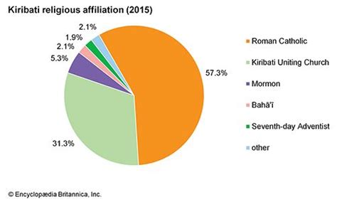 Kiribati | Culture, History, & People | Britannica