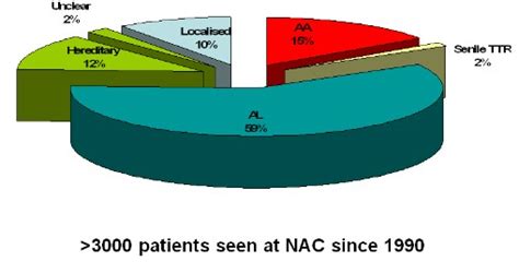 Nomenclature – what’s in a name? - Amyloidosis Patient Information SiteAmyloidosis Patient ...