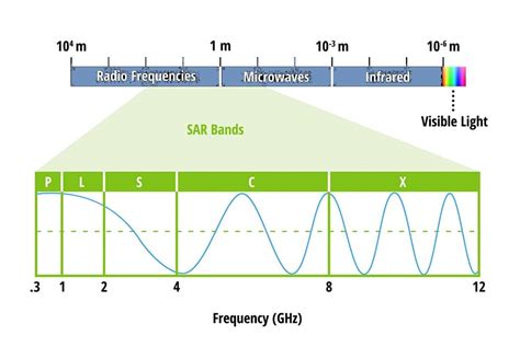 What is Synthetic Aperture Radar? - SAR Data Processing - GISRSStudy