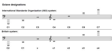 What Is The Average Vocal Range In Octaves - Home Alqu