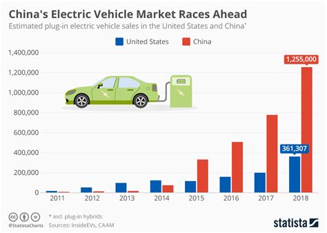 Chart: China's Electric Vehicle Market Races Ahead | Statista