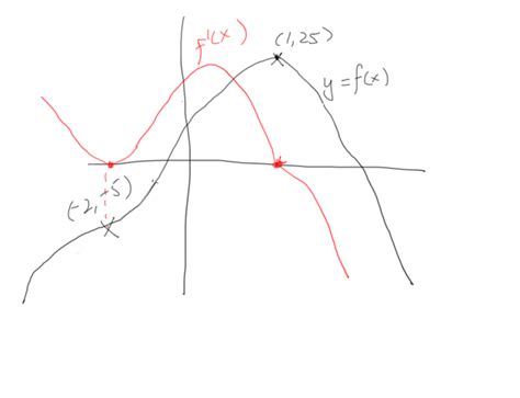 Sketching Derivative Graphs at PaintingValley.com | Explore collection of Sketching Derivative ...