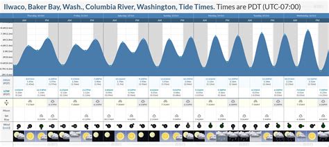 Tide Times and Tide Chart for Ilwaco, Baker Bay, Wash., Columbia River