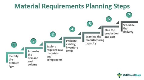 Material Requirement Planning (MRP) - Examples, Pros, Cons