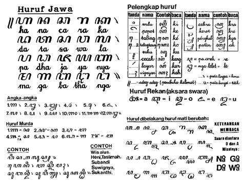 Aksara Jawa Lengkap - Riset