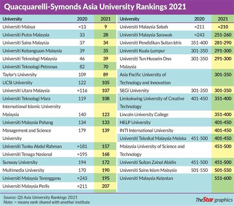 QS Rankings 2021: UniKL Among Top Universities In Asia | UniKL