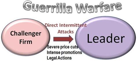 What is Guerrilla Warfare? definition and meaning - Business Jargons