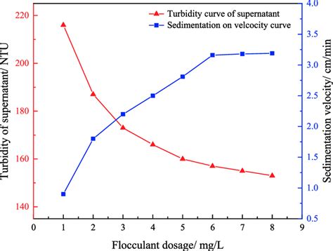 Variation of turbidity and settling velocity with PAM dosage. | Download Scientific Diagram