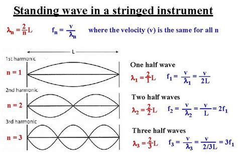 Standing Wave On A String