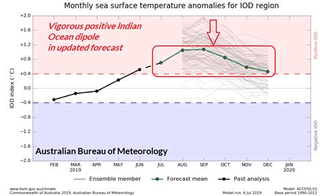 Vigorous Positive Indian Ocean Dipole Back in the Forecast | AgResource ...