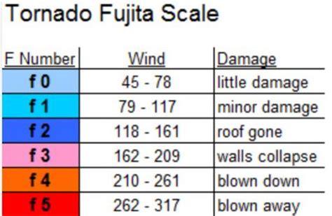 Tornado scale | 4th grade science, Earth science, Fujita scale