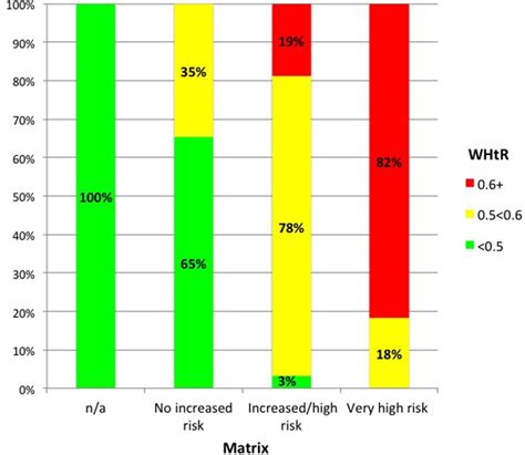 Waist-to-height ratio as an indicator of ‘early health risk’: simpler ...