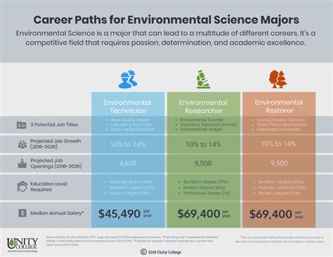 What Can You Do With an Environmental Science Degree? - Unity Environmental University