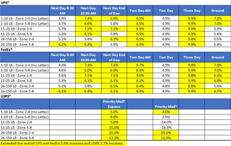 Navigating the 2022 UPS, FedEx, and USPS Price Increases — and ...