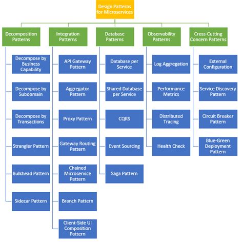 Design Patterns for Microservices