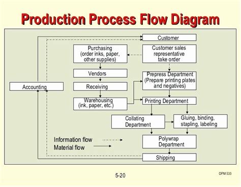 Production Process Flow Chart Template