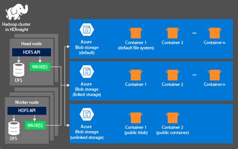 Azure Storage overview in HDInsight | Microsoft Learn