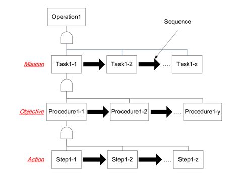 Operation structure | Download Scientific Diagram